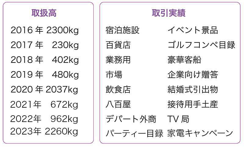 国産松茸の取扱実績一覧